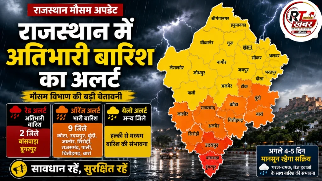 Rajasthan Weather Today: राजस्थान के 9 जिलों में अतिभारी बारिश का अलर्ट, जाने अपने जिले का हाल